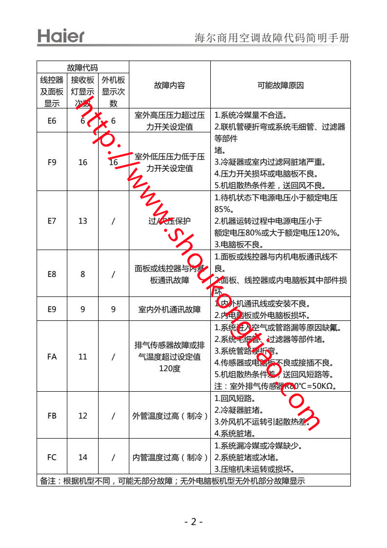海爾商用空調(diào)故障代碼表2.jpg